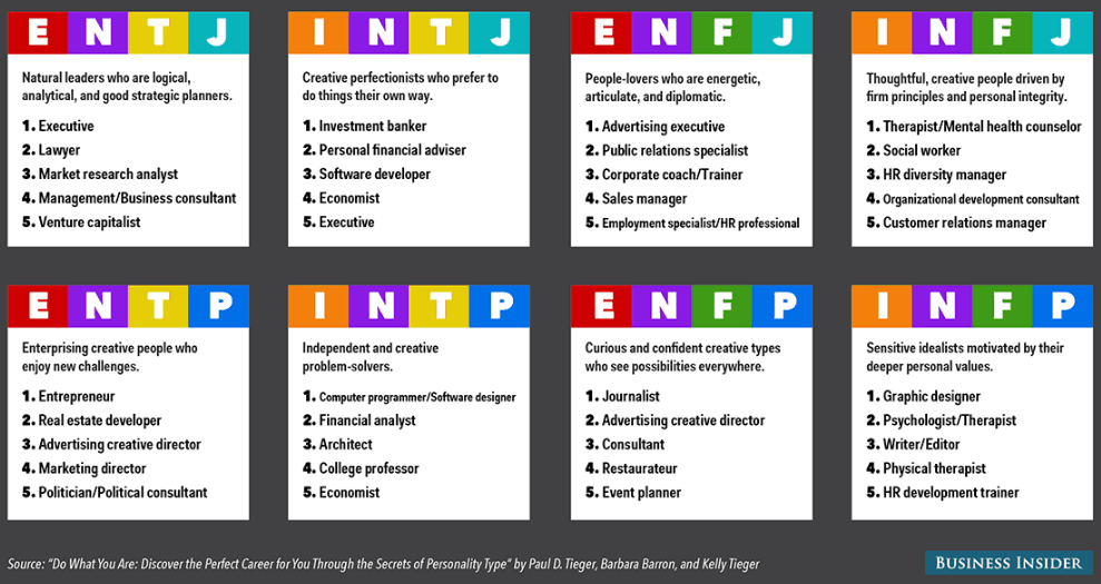 The Best Jobs For All 16 Myers Briggs Personality Types In One